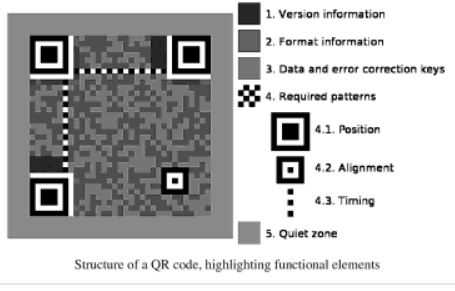 QR code structure canada