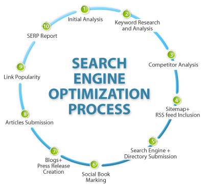 Seo Oakville Burlington Search Engine Optimization Ontario Canada